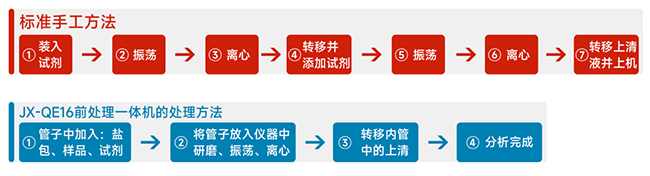 QuEChERS前處理一體機操作流程