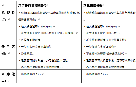 研磨機(jī)的區(qū)別